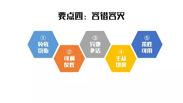 容灾