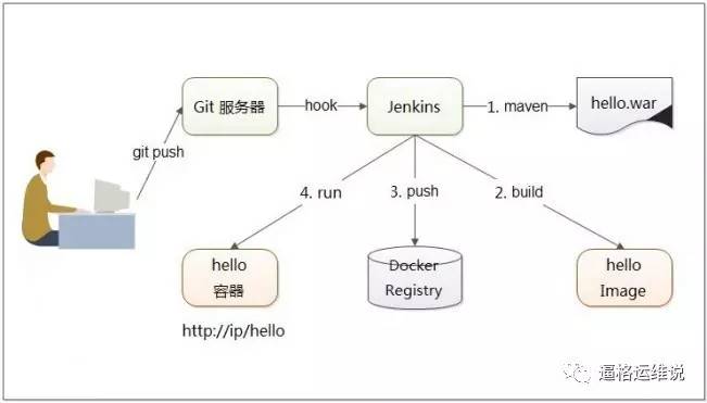 全开源方案实现基于Docker的CI/CD流水线插图