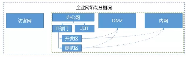 网络