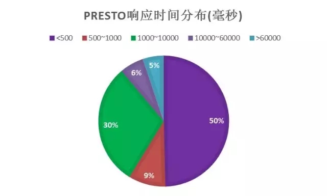 Presto