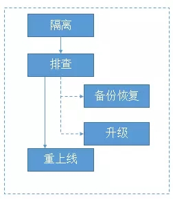 从安全、监控与灾备说开去，谈运维管理防线建设插图3