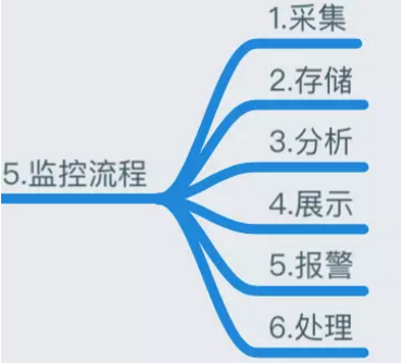 运维必知必会的监控知识体系全梳理插图4