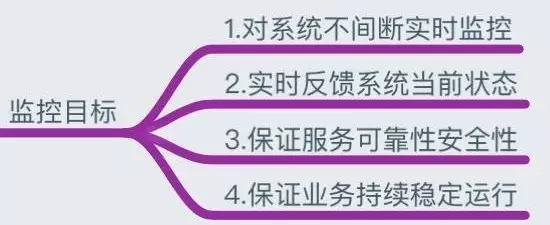 监控