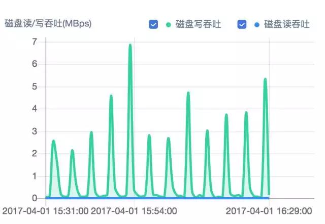 磁盘读
