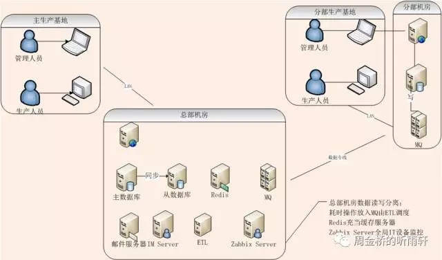 系统架构
