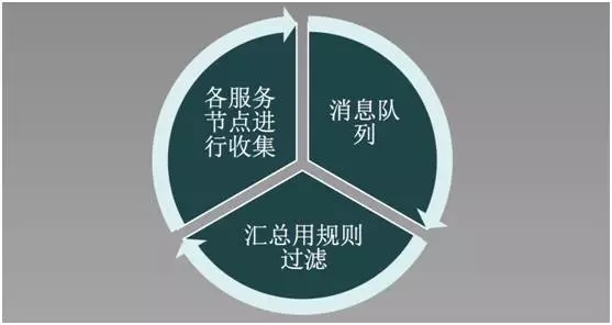  预警系统