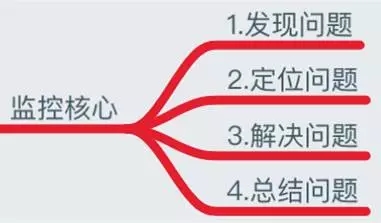监控核心