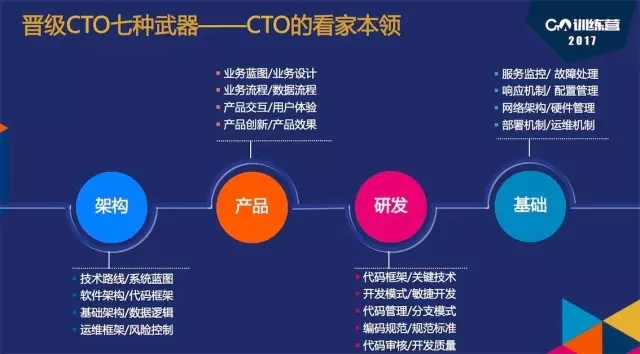 千人技术团队背后的CTO：CTO的修炼远不止于技术修炼插图4