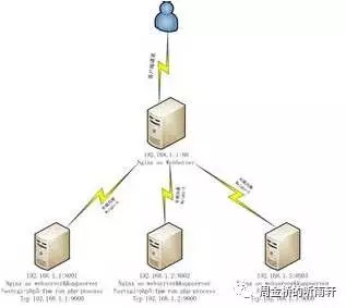 如何打造一个日均PV千万级别的大型系统？插图5