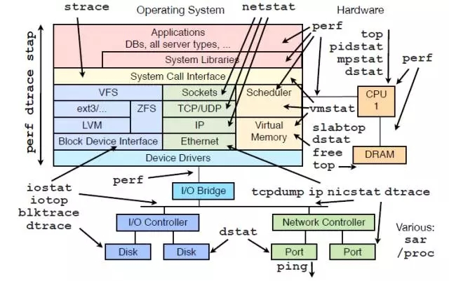 linux