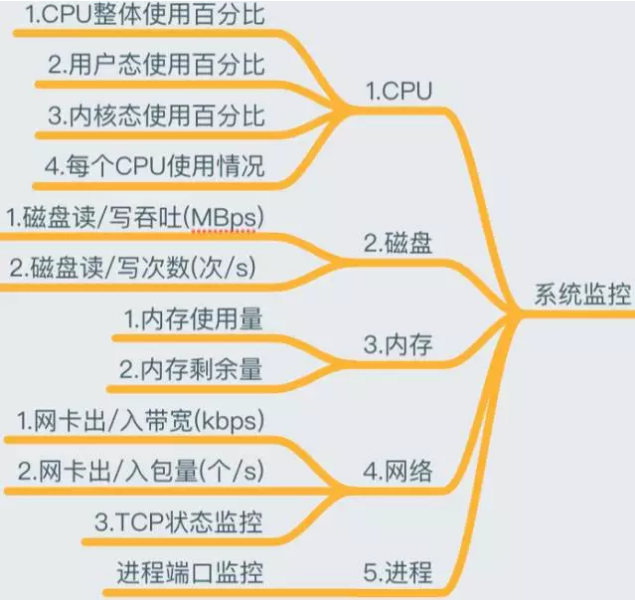 系统监控