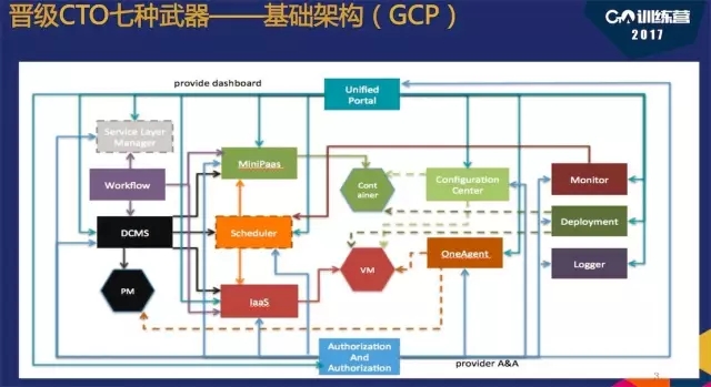 GCP