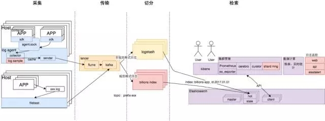 Billions架构