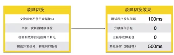 给高并发降温，美团高性能、高可靠四层负载均衡MGW优化实践插图14