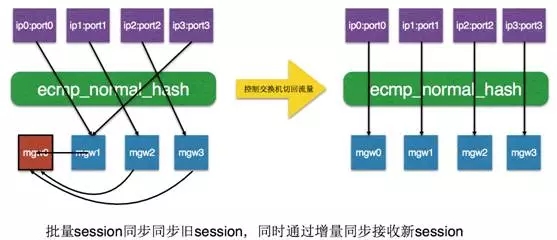 给高并发降温，美团高性能、高可靠四层负载均衡MGW优化实践插图15