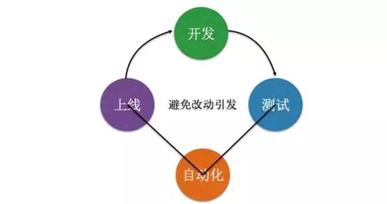 自动化测试