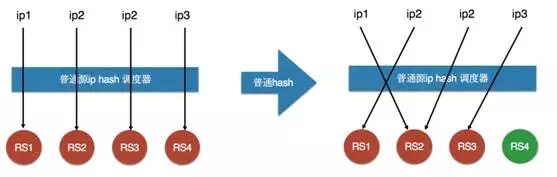  IP Hash 调度器