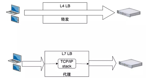 负载均衡