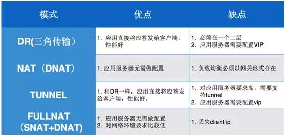 给高并发降温，美团高性能、高可靠四层负载均衡MGW优化实践插图4