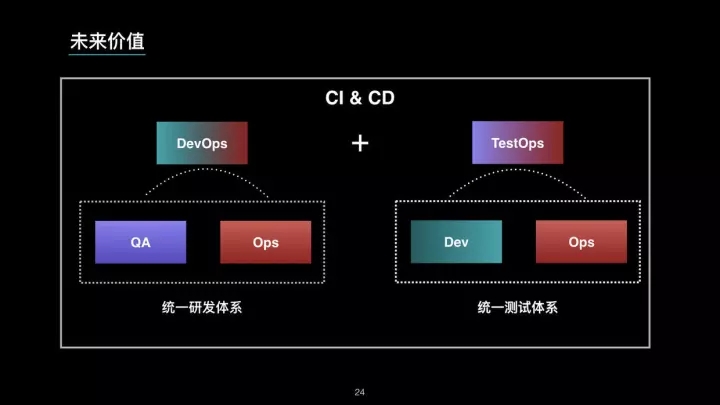 微服务时代下崛起的 TestOps 工程师插图24