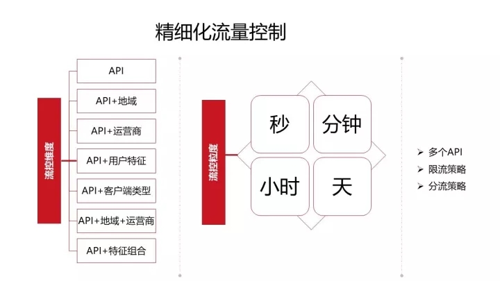 流量控制