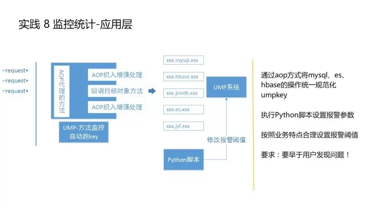 监控