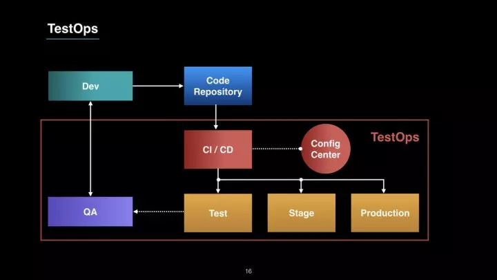 TestOps 