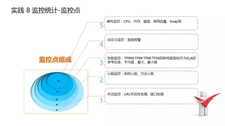 监控维度