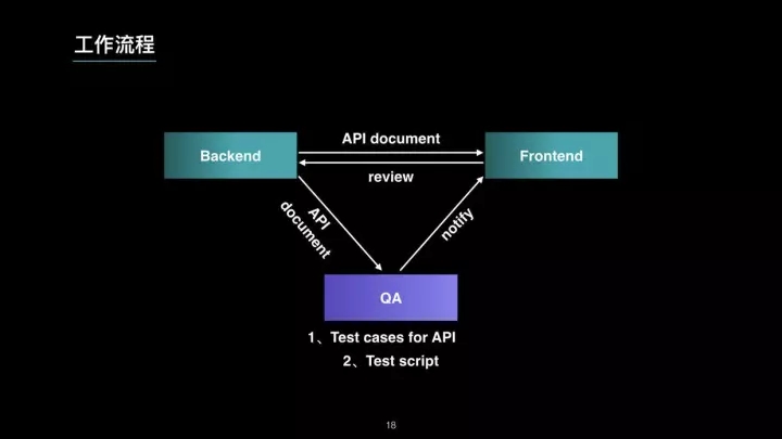 微服务时代下崛起的 TestOps 工程师插图18