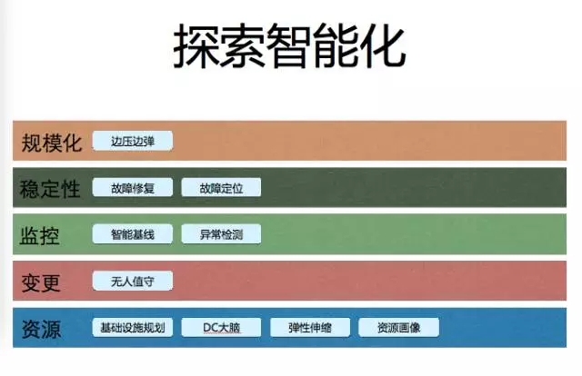 智能化
