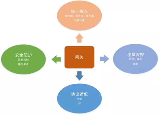 京东10亿级调用量背后的高可用网关系统架构实践！插图2