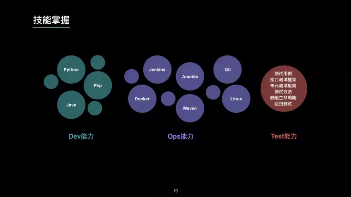 微服务时代下崛起的 TestOps 工程师插图19