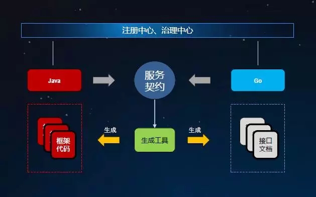 初识华为开源项目 ServiceComb插图2