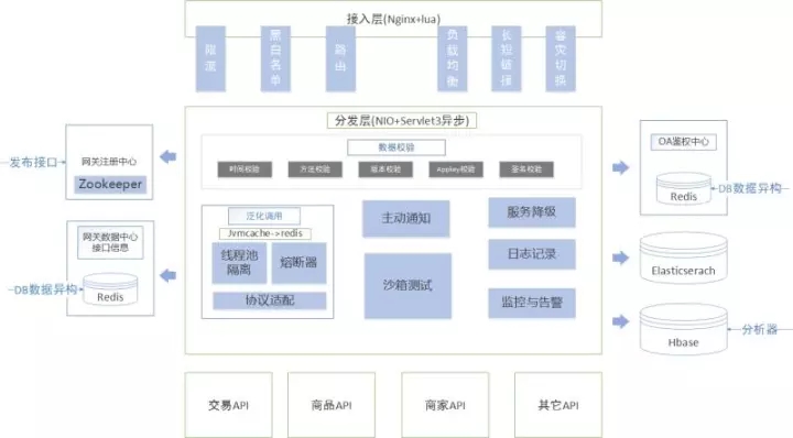 网关架构
