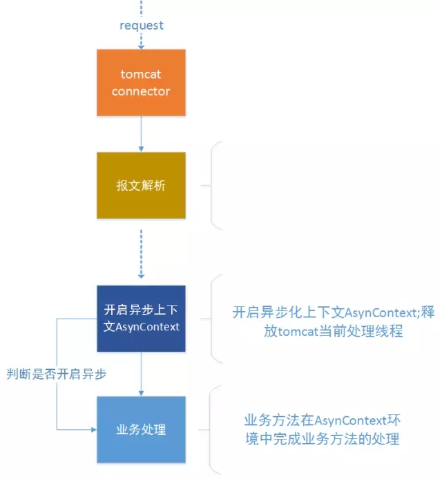 Servlet3