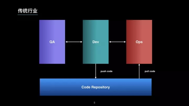  DevOps