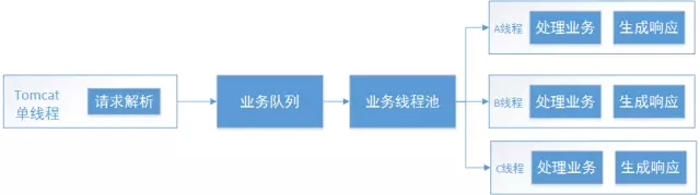 业务线程