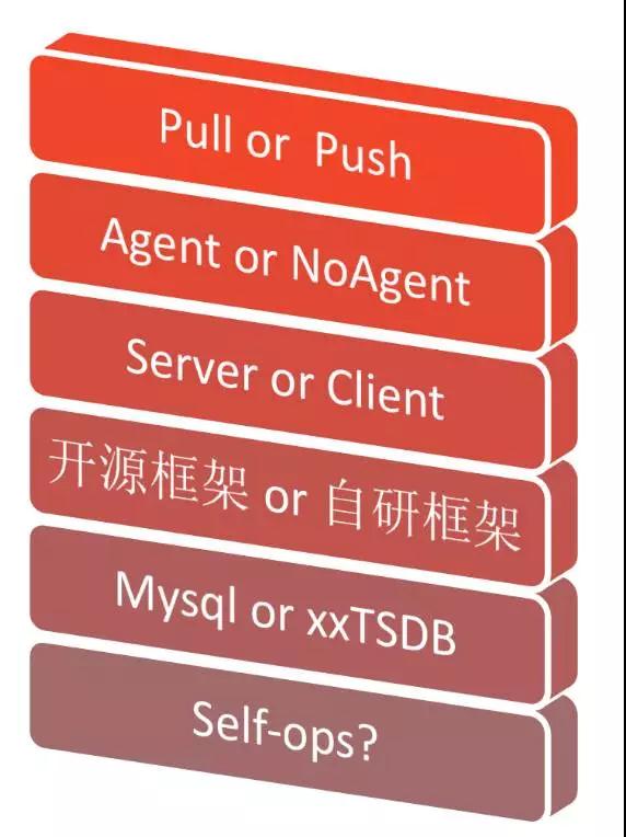 阿里万亿交易量级下的秒级监控插图15