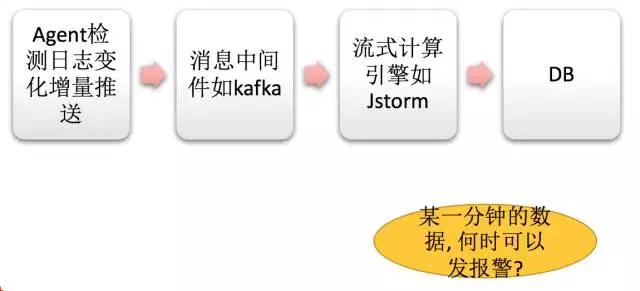 监控