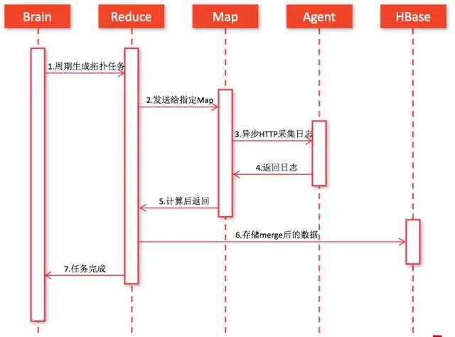 阿里万亿交易量级下的秒级监控插图5