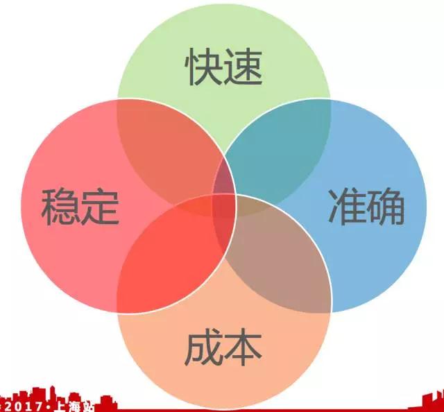 阿里万亿交易量级下的秒级监控插图7