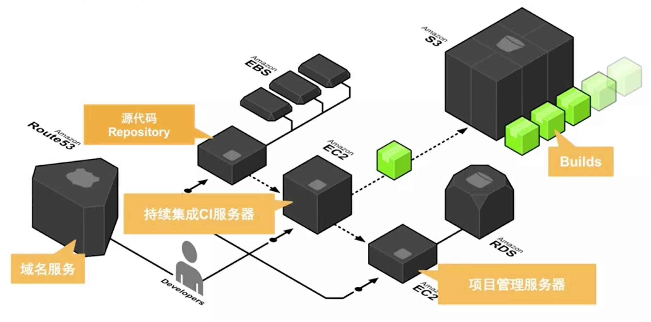 持续集成