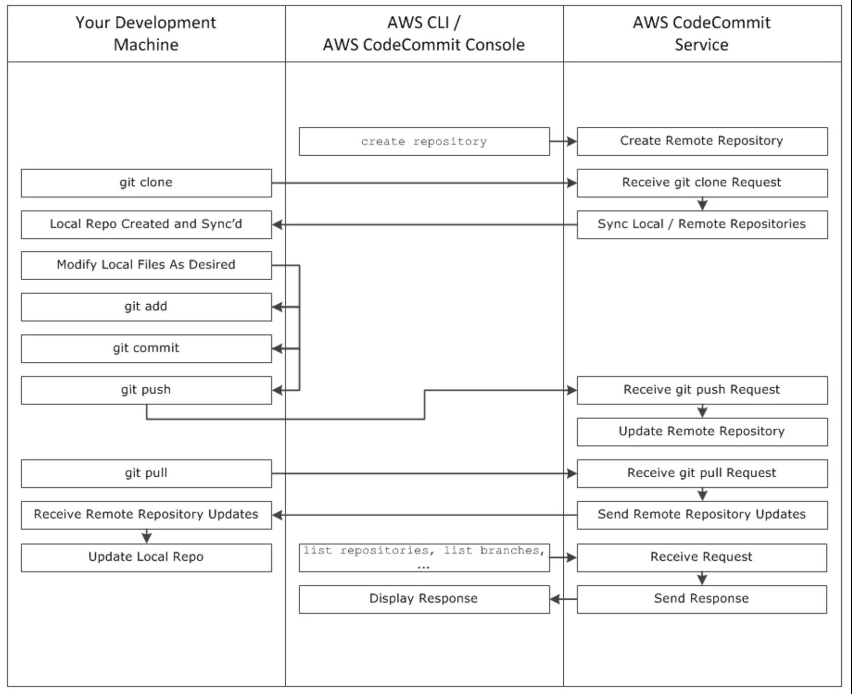 Github
