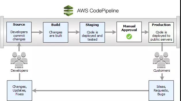 CodePipeline