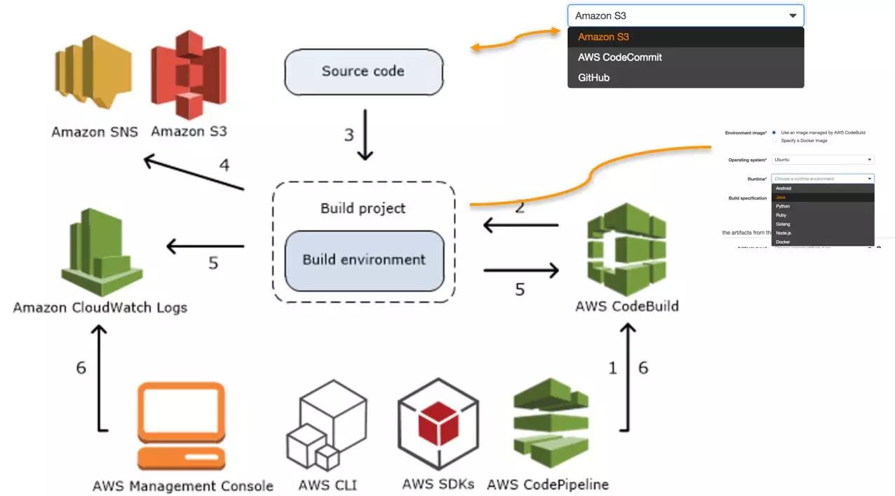 AWS CodeBuild