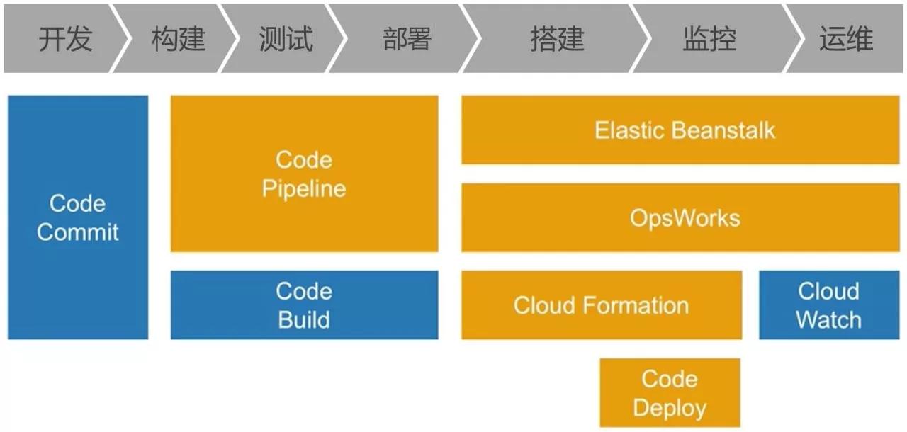 CodeDeploy