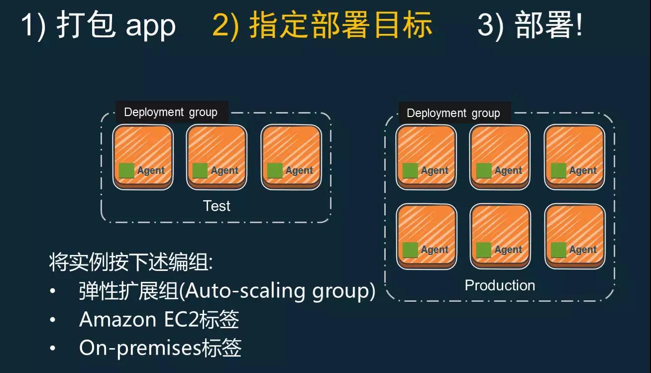 AWS DevOps实践：一年5000万次部署是怎样一种概念？插图23