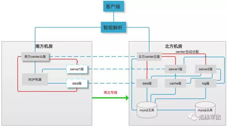 在游戏运维实战中摸索前行的“异地双活”架构插图1