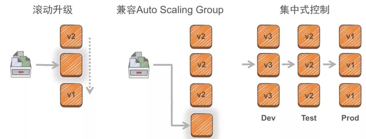 Codedeploy