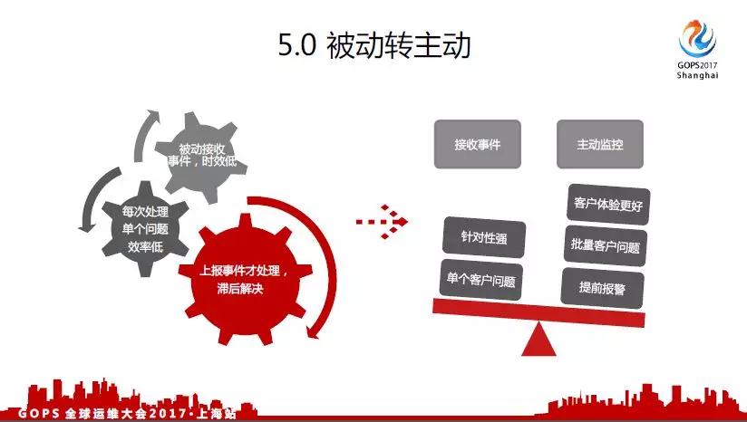 面向千万级用户的运维事件管理之路插图26